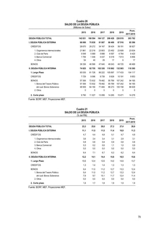 79
Cuadro 20
SALDO DE LA DEUDA PÚBLICA
(Millones de Soles)
Fuente: BCRP, MEF, Proyecciones MEF.
Cuadro 21
SALDO DE LA DEUDA PÚBLICA
(% del PBI)
Fuente: BCRP, MEF, Proyecciones MEF.
2015 2016 2017 2018 2019
Prom.
2017-2019
DEUDA PÚBLICA TOTAL 142 831 168 594 184 127 206 428 220 819 203 792
I. DEUDA PÚBLICA EXTERNA 68 006 75 839 81 807 86 466 87 916 85 396
CRÉDITOS 28 670 29 272 34 167 38 424 38 191 36 927
1. Organismos internacionales 21 861 22 218 23 803 23 492 23 609 23 634
2. Club de París 5 048 5 569 5 898 6 597 6 764 6 420
3. Banca Comercial 1 706 1 446 4 437 8 318 7 813 6 856
4. Otros 54 40 29 17 6 17
BONOS 39 336 46 566 47 640 48 043 49 725 48 469
II. DEUDA PÚBLICA INTERNA 74 825 92 755 102 320 119 962 132 903 118 395
1. Largo Plazo 65 035 81 728 89 222 105 697 117 433 104 117
CREDITOS 7 729 9 096 9 739 9 928 10 191 9 953
BONOS 57 306 72 632 79 482 95 769 107 242 94 165
1. Bonos del Tesoro Público 57 306 72 632 79 482 95 769 107 242 94 165
del cual: Bonos Soberanos 48 509 64 190 71 484 88 273 100 158 86 639
2. Otros 0 0 0 0 0 0
0
2. Corto plazo 9 790 11 027 13 099 14 265 15 471 14 278
2015 2016 2017 2018 2019
Prom.
2017-2019
DEUDA PÚBLICA TOTAL 23,3 25,6 26,0 27,3 27,4 26,9
I. DEUDA PÚBLICA EXTERNA 11,1 11,5 11,5 11,4 10,9 11,3
CRÉDITOS 4,7 4,4 4,8 5,1 4,7 4,9
1. Organismos internacionales 3,6 3,4 3,4 3,1 2,9 3,1
2. Club de París 0,8 0,8 0,8 0,9 0,8 0,8
3. Banca Comercial 0,3 0,2 0,6 1,1 1,0 0,9
4. Otros 0,0 0,0 0,0 0,0 0,0 0,0
BONOS 6,4 7,1 6,7 6,3 6,2 6,4
II. DEUDA PÚBLICA INTERNA 12,2 14,1 14,4 15,8 16,5 15,6
1. Largo Plazo 10,6 12,4 12,6 14,0 14,6 13,7
CREDITOS 1,3 1,4 1,4 1,3 1,3 1,3
BONOS 9,4 11,0 11,2 12,7 13,3 12,4
1. Bonos del Tesoro Público 9,4 11,0 11,2 12,7 13,3 12,4
del cual: Bonos Soberanos 7,9 9,7 10,1 11,7 12,4 11,4
2. Otros 0,0 0,0 0,0 0,0 0,0 0,0
2. Corto plazo 1,6 1,7 1,8 1,9 1,9 1,9
 