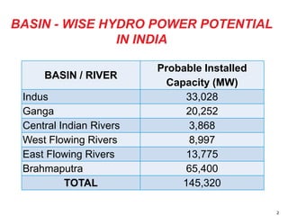 BASIN - WISE HYDRO POWER POTENTIAL 
IN INDIA 
2 
BASIN / RIVER 
Probable Installed 
Capacity (MW) 
Indus 33,028 
Ganga 20,252 
Central Indian Rivers 3,868 
West Flowing Rivers 8,997 
East Flowing Rivers 13,775 
Brahmaputra 65,400 
TOTAL 145,320 
 