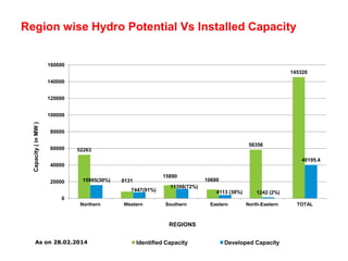 Region wise Hydro Potential Vs Installed Capacity 
52263 
8131 
15890 
10680 
58356 
145320 
15995(30%) 
7447(91%) 
11398(72%) 
4113 (38%) 1242 (2%) 
40195.4 
160000 
140000 
120000 
100000 
80000 
60000 
40000 
20000 
0 
Northern Western Southern Eastern North-Eastern TOTAL 
REGIONS 
Identified Capacity Developed Capacity 
Capacity ( in MW ) 
As on 28.02.2014 
 