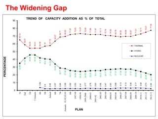 65.14 
58.81 
54.32 
54.41 
54.36 
57 
57.75 
63.47 
68.77 
69.52 
71.87 
72.63 
73.27 
72.60 
71.99 
71.97 
72.11 
70.76 
70.60 
69.78 
69.05 
69.66 
69.57 
71.21 
72.71 
75.01 
77.39 
34.86 
41.49 
45.68 
45.59 
41.8 
40.6 
40.02 
33.96 
28.77 
27.99 
25.51 
24.84 
24.32 
24.63 
25.25 
25.4 
25.33 
26.77 
27.00 
27.37 
27.82 
27.22 
27.37 
25.62 
24.21 
22.26 
20.17 
3.84 
2.4 
2.25 
2.57 
2.46 
2.59 
2.62 
2.53 
2.41 
2.77 
2.76 
2.63 
2.56 
2.47 
2.40 
2.85 
3.13 
3.12 
3.06 
3.17 
3.08 
2.73 
2.44 
0 
10 
20 
30 
40 
50 
60 
70 
80 
90 
1st 
2nd 
3rd 
3 Annuals 
4th 
5th 
Annual 
6th 
7th 
Annuals 91-92,92-93 
8th 
1997-98 
1998-99 
1999-2000 
2000-01 
2001-02 
2002-03 
2003-04 
2004-05 
2005-06 
2006-07 
2007-08 
2008-09 
2009-10 
2010-11 
2011-12 
2012-13 
PERCENTAGE 
PLAN 
TREND OF CAPACITY ADDITION AS % OF TOTAL 
THERMAL 
HYDRO 
NUCLEAR 
The Widening Gap 
 
