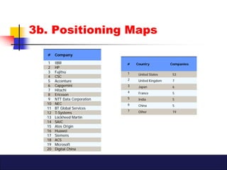 3b. Positioning Maps
  #    Company

  1    IBM                    #   Country           Companies
  2    HP
  3    Fujits...