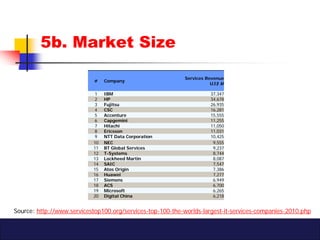 5b. Market Size

                                                           Services Revenue
                            #...