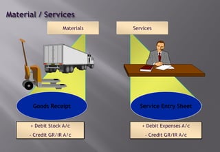 Goods Receipt
Materials Services
Service Entry Sheet
+ Debit Stock A/c
- Credit GR/IR A/c
+ Debit Expenses A/c
- Credit GR/IR A/c
 