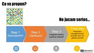 Ca va propun?
Final step
Propunem
managementului
proiecte care vor
genera succes!
Step 3
Imaginam pentru
practica noastra!
Step 2
Clarificam!
Step 1
Descoperim!
Ne jucam serios…
 