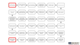 1. Intelegerea contextului
actual si a “nevoii de talent”
2. Definirea strategiilor de HR
pe baza directiilor strategice de
afaceri
3. Cultura organizationala:
evaluare si cai de imbunanatire
4. Obiectivele comune in
organizatie in privinta
managementului talentului si
definirea acestuia
5. Planificarea “ancorarii”
talentului in companie
6. Analiza talentului existent
7. Definirea ritmului utilizarii
talentului in organizatie
8. Definirea modului de a
atrage talent din exteriorul
companiei
9. Modalitatea interna de a
recruta talente si de a evita
“ascunderea” acestora
10. Modalitatea de utilizare a
sistemului de management al
performantei
11. Instruirea atenta pentru
managementul performantei
din punct de vedere strategic
12. Alinierea in interiorul
functiei de HR
13. Definirea setului de
competente specifice definite
pentru nevoia actuala si
viitoare a companiei si a
obiectivelor specifice de
dezvoltare pentru viitor
14. Definirea ritmului de
revizuire a setului de
competente si a modelului de
competente legate de talentele
din organizatie
15. Alegerea modalitatilor de
accelerere a procesului de
utilizare a noilor competente
formate pentru talentele
16. Corelarea “Brandul tau de
angajator” cu oferta pentru
talente
17. Definirea planurilor de
crestere si parcursul de cariera
si dezvoltare pentru fiecare
pozitie cheie in organizatie
18. Definirea seturilor de
cunostinte, abilitati si atitudini
specifice pentru posturile cheie
19. Administrarea “grupului de
talente”
20. Policiti clare legate de
promovare pentru talente
21.Planuri individuale de
dezvoltare pentru talentele
identificate
22. Indicatori relevanti pentru
procesul de dezvoltare a
talentelor
23. Definirea programelor de
retentie a talentelor
24. Introducerea si prezentarea
planurilor de succesiune
25. Definirea metodelor de
crestere a mobilitatii talentelor
in organizatie?
26. Pozitionarea puternica a
programelor de talent
management in organizatie
27. Definirea instrumentelor
de lucru in Talent management
28. Calculul costurilor unui
program de Talent
Management
29. Identificarea sponsorului
principal al proceselor de
Talent management
30. Definirea practicilor care
vor asigura eficienta si
eficacitatea procesului de
Talent Management
31. Verificarea alinierii
pogramelor de Talent
Management la directiile
strategice
32. Consolidarea culturii
feedbackului si coachingului
33. Definirea atenta a
proceselor de dezvoltare
pentru retentia talentelor din
Generatia Y
34. Stabilirea modalitatilor de
comunicare in interiorul si in
exteriorul companiei in
legatura cu programele de
management al talentului
35. Evaluarea succesului
initiativelor de Talent
Management
36. Definirea criteriilor de
angajament organizational
pentru o organizatie
“irezistibila"
 