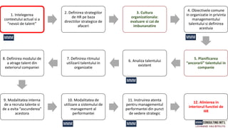 1. Intelegerea
contextului actual si a
“nevoii de talent”
2. Definirea strategiilor
de HR pe baza
directiilor strategice de
afaceri
3. Cultura
organizationala:
evaluare si cai de
imbunanatire
4. Obiectivele comune
in organizatie in privinta
managementului
talentului si definirea
acestuia
5. Planificarea
“ancorarii” talentului in
companie
6. Analiza talentului
existent
7. Definirea ritmului
utilizarii talentului in
organizatie
8. Definirea modului de
a atrage talent din
exteriorul companiei
9. Modalitatea interna
de a recruta talente si
de a evita “ascunderea”
acestora
10. Modalitatea de
utilizare a sistemului de
management al
performantei
11. Instruirea atenta
pentru managementul
performantei din punct
de vedere strategic
12. Alinierea in
interiorul functiei de
HR
 