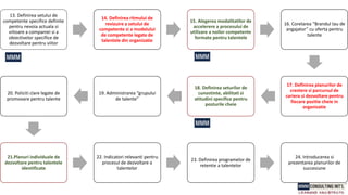 13. Definirea setului de
competente specifice definite
pentru nevoia actuala si
viitoare a companiei si a
obiectivelor specifice de
dezvoltare pentru viitor
14. Definirea ritmului de
revizuire a setului de
competente si a modelului
de competente legate de
talentele din organizatie
15. Alegerea modalitatilor de
accelerere a procesului de
utilizare a noilor competente
formate pentru talentele
16. Corelarea “Brandul tau de
angajator” cu oferta pentru
talente
17. Definirea planurilor de
crestere si parcursul de
cariera si dezvoltare pentru
fiecare pozitie cheie in
organizatie
18. Definirea seturilor de
cunostinte, abilitati si
atitudini specifice pentru
posturile cheie
19. Administrarea “grupului
de talente”
20. Policiti clare legate de
promovare pentru talente
21.Planuri individuale de
dezvoltare pentru talentele
identificate
22. Indicatori relevanti pentru
procesul de dezvoltare a
talentelor
23. Definirea programelor de
retentie a talentelor
24. Introducerea si
prezentarea planurilor de
succesiune
 
