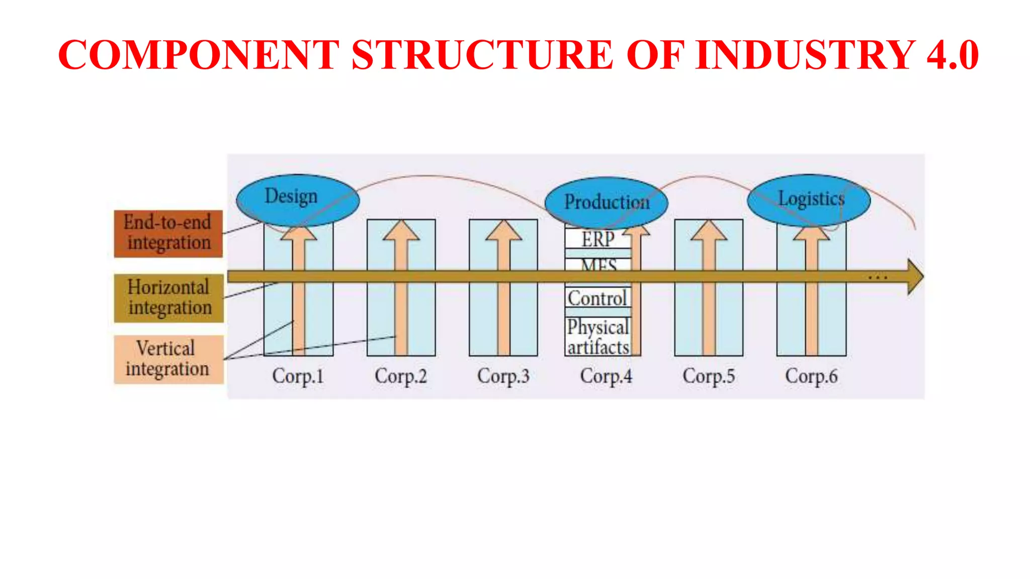 COMPONENT STRUCTURE OF INDUSTRY 4.0
 