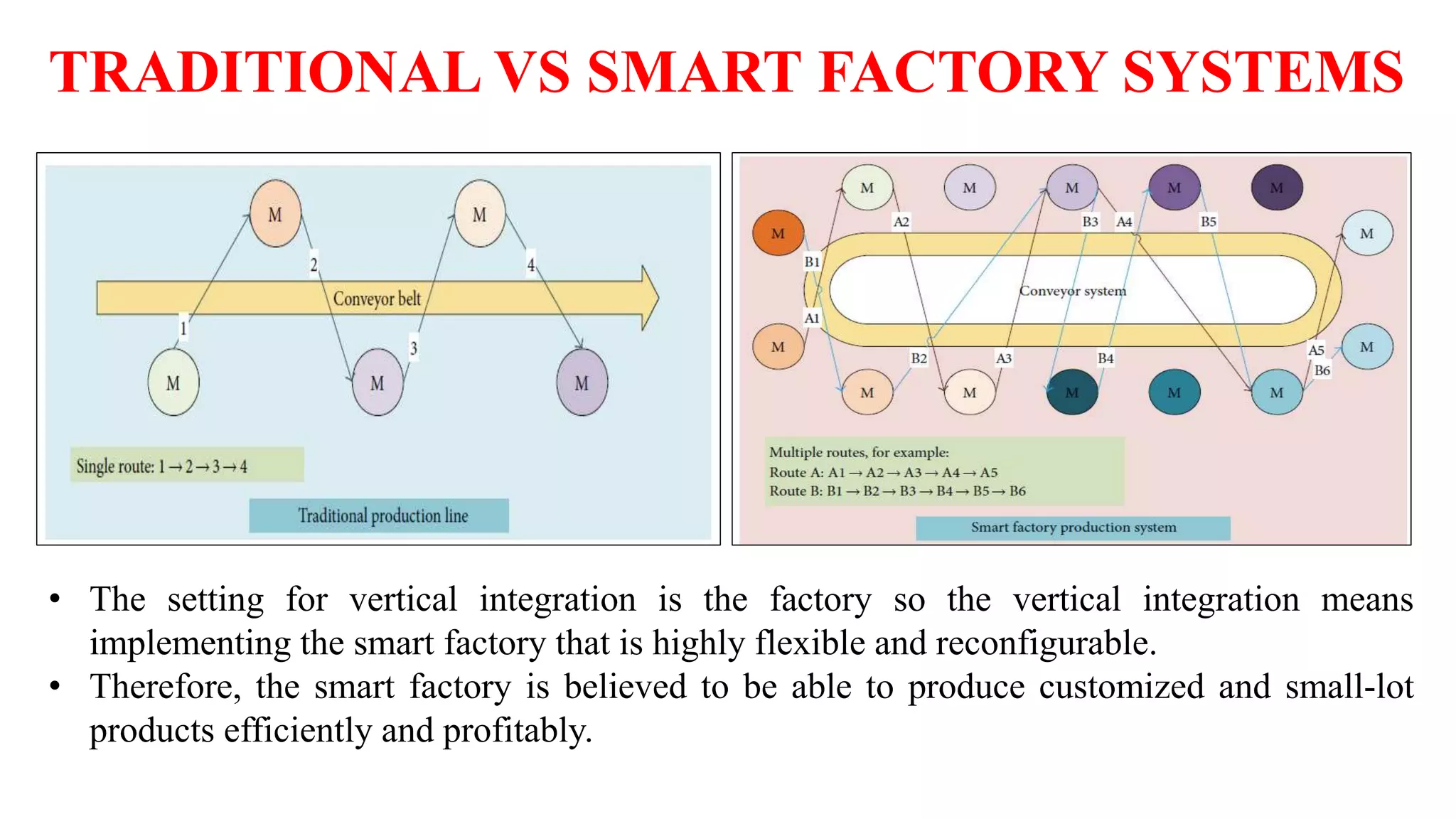 TRADITIONAL VS SMART FACTORY SYSTEMS
• The setting for vertical integration is the factory so the vertical integration means
implementing the smart factory that is highly flexible and reconfigurable.
• Therefore, the smart factory is believed to be able to produce customized and small-lot
products efficiently and profitably.
 