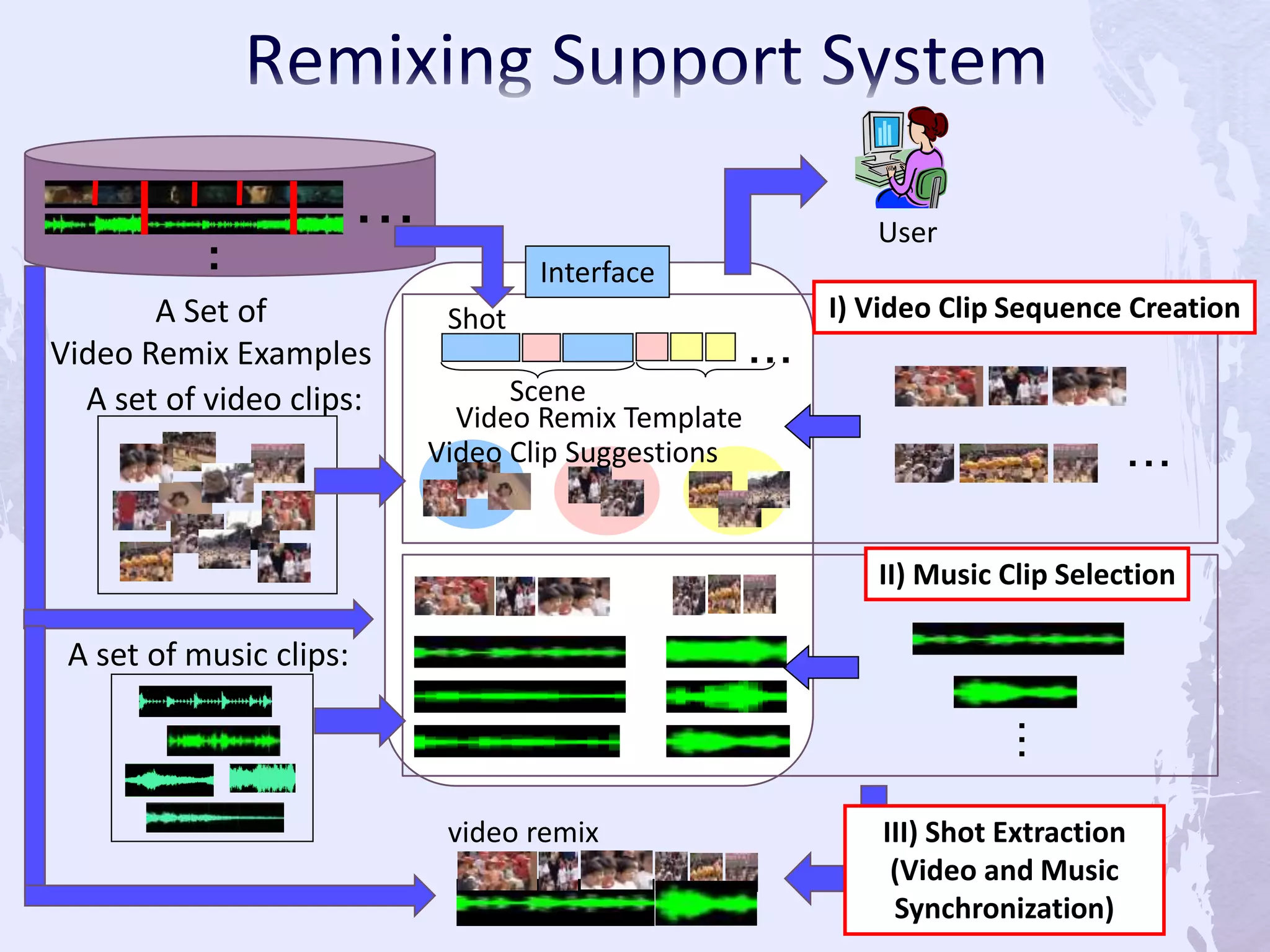 video remix
I) Video Clip Sequence Creation
Interface
II) Music Clip Selection
III) Shot Extraction
(Video and Music
Synchronization)
User
・・・
・・・
A set of video clips:
A set of music clips:
A Set of
Video Remix Examples
・・・
・
・
・・・
Video Remix Template
Shot
Scene
Video Clip Suggestions
 