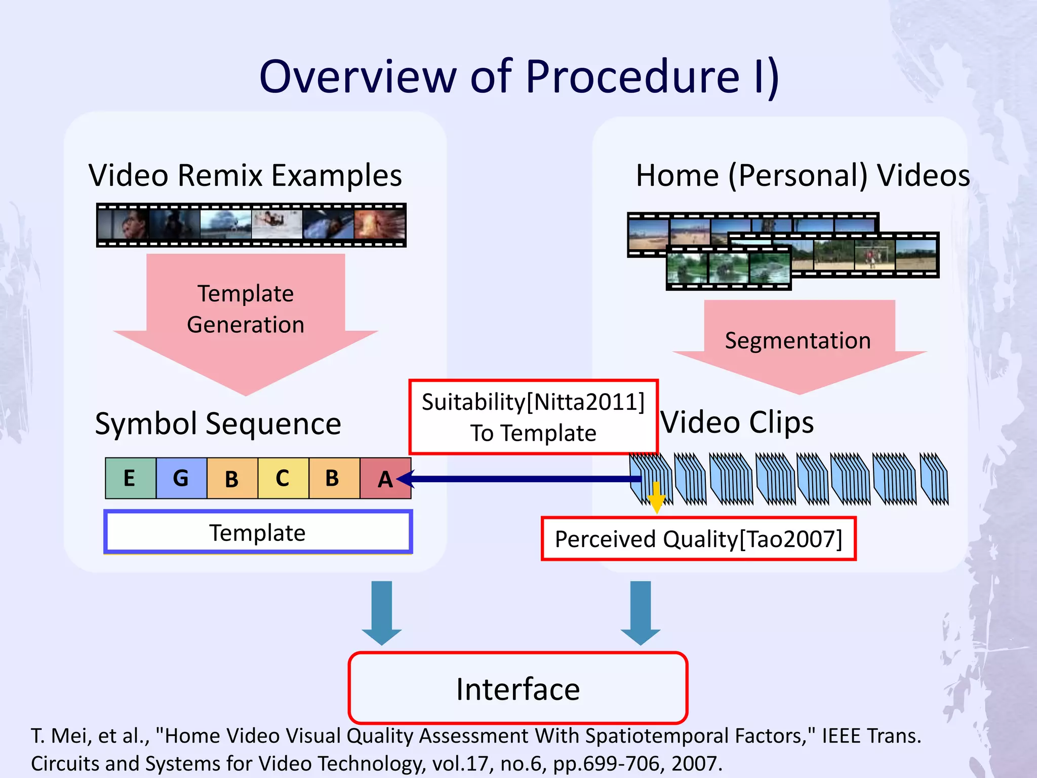 Video Remix Examples
Symbol Sequence
Home (Personal) Videos
Video Clips
Segmentation
Suitability[Nitta2011]
To Template
Perceived Quality[Tao2007]
B AB CGE
Template
Interface
Overview of Procedure I)
Template
Generation
T. Mei, et al., "Home Video Visual Quality Assessment With Spatiotemporal Factors," IEEE Trans.
Circuits and Systems for Video Technology, vol.17, no.6, pp.699-706, 2007.
 