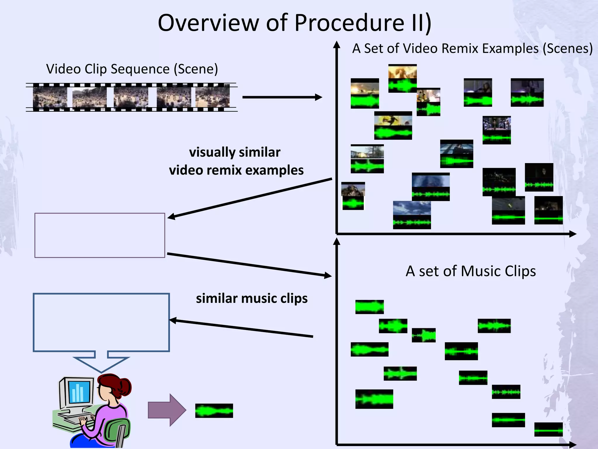 Video Clip Sequence (Scene)
Overview of Procedure II)
A Set of Video Remix Examples (Scenes)
A set of Music Clips
visually similar
video remix examples
similar music clips
 
