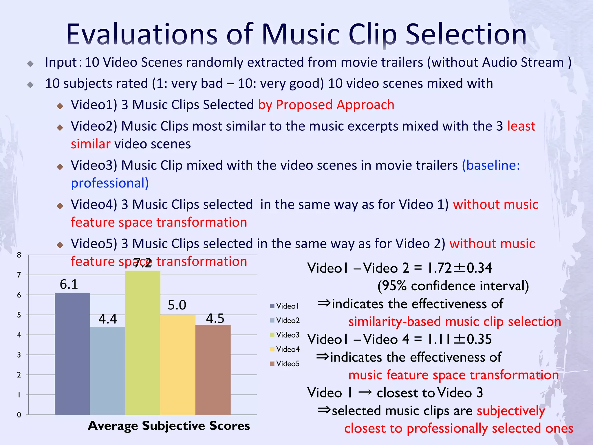  Input：10 Video Scenes randomly extracted from movie trailers (without Audio Stream )
 10 subjects rated (1: very bad – 10: very good) 10 video scenes mixed with
 Video1) 3 Music Clips Selected by Proposed Approach
 Video2) Music Clips most similar to the music excerpts mixed with the 3 least
similar video scenes
 Video3) Music Clip mixed with the video scenes in movie trailers (baseline:
professional)
 Video4) 3 Music Clips selected in the same way as for Video 1) without music
feature space transformation
 Video5) 3 Music Clips selected in the same way as for Video 2) without music
feature space transformation Video1 –Video 2 = 1.72±0.34
(95% confidence interval)
⇒indicates the effectiveness of
similarity-based music clip selection
Video1 –Video 4 = 1.11±0.35
⇒indicates the effectiveness of
music feature space transformation
Video 1 → closest toVideo 3
⇒selected music clips are subjectively
closest to professionally selected ones
0
1
2
3
4
5
6
7
8
Video1
Video2
Video3
Video4
Video5
Average Subjective Scores
6.1
4.4
7.2
5.0
4.5
 
