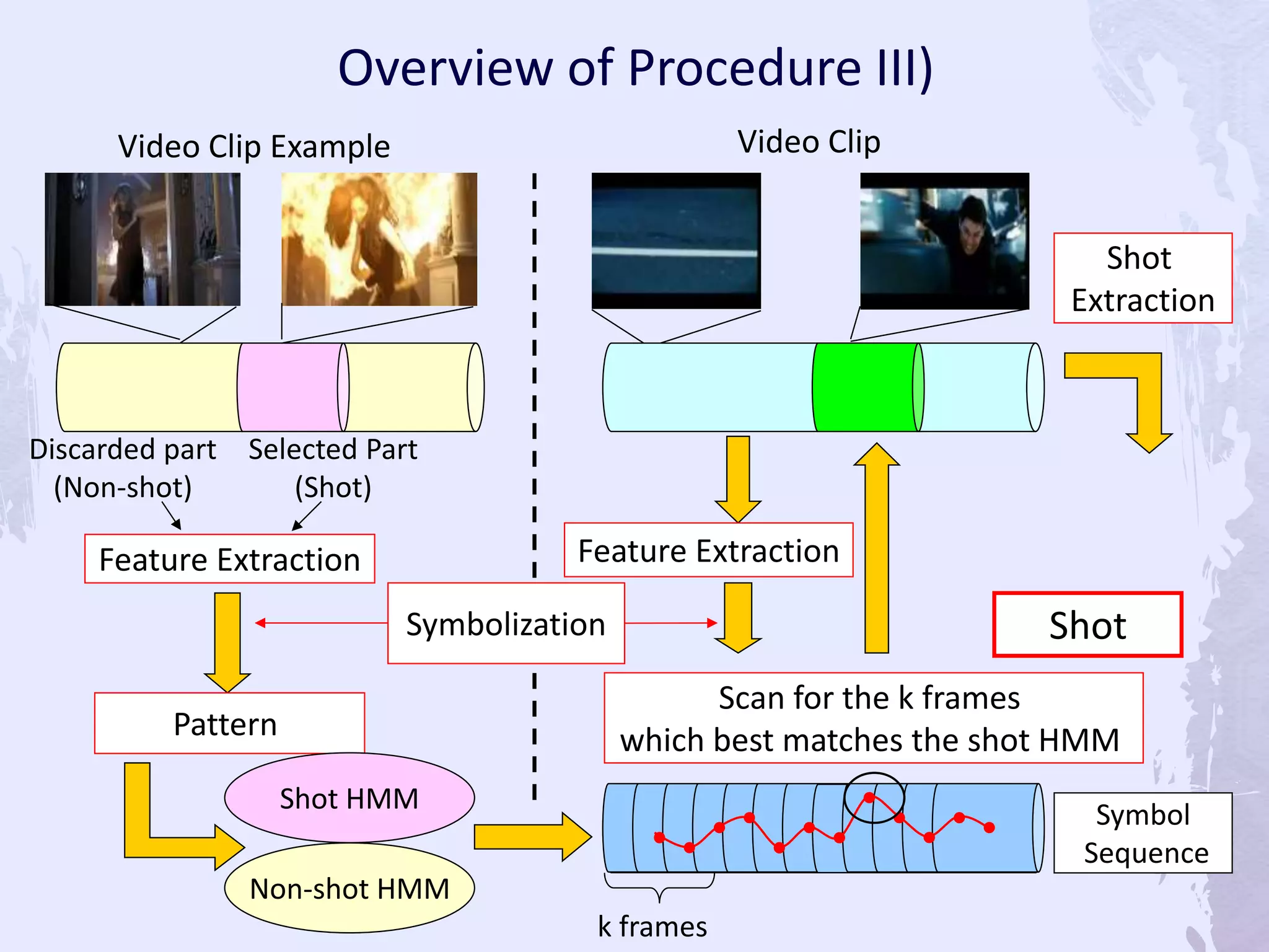 k frames
Discarded part
(Non-shot)
Selected Part
(Shot)
Video Clip Example Video Clip
Shot
Extraction
Feature Extraction
Pattern
Scan for the k frames
which best matches the shot HMM
Feature Extraction
ShotSymbolization
Symbol
Sequence
Shot HMM
Non-shot HMM
Overview of Procedure III)
 
