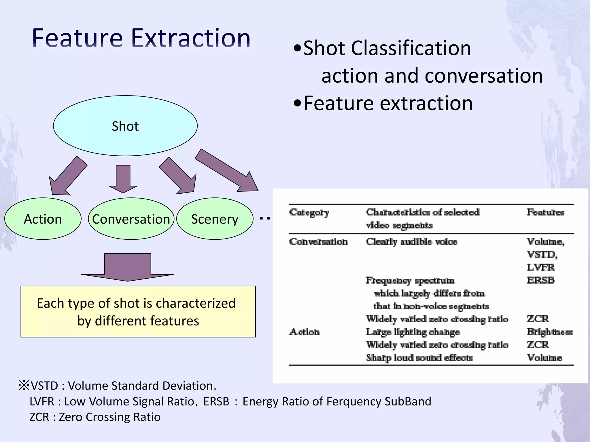 •Shot Classification
action and conversation
•Feature extraction
Shot
Action Conversation Scenery ・・・
※VSTD : Volume Standard Deviation，
LVFR : Low Volume Signal Ratio，ERSB ： Energy Ratio of Ferquency SubBand
ZCR : Zero Crossing Ratio
Each type of shot is characterized
by different features
 