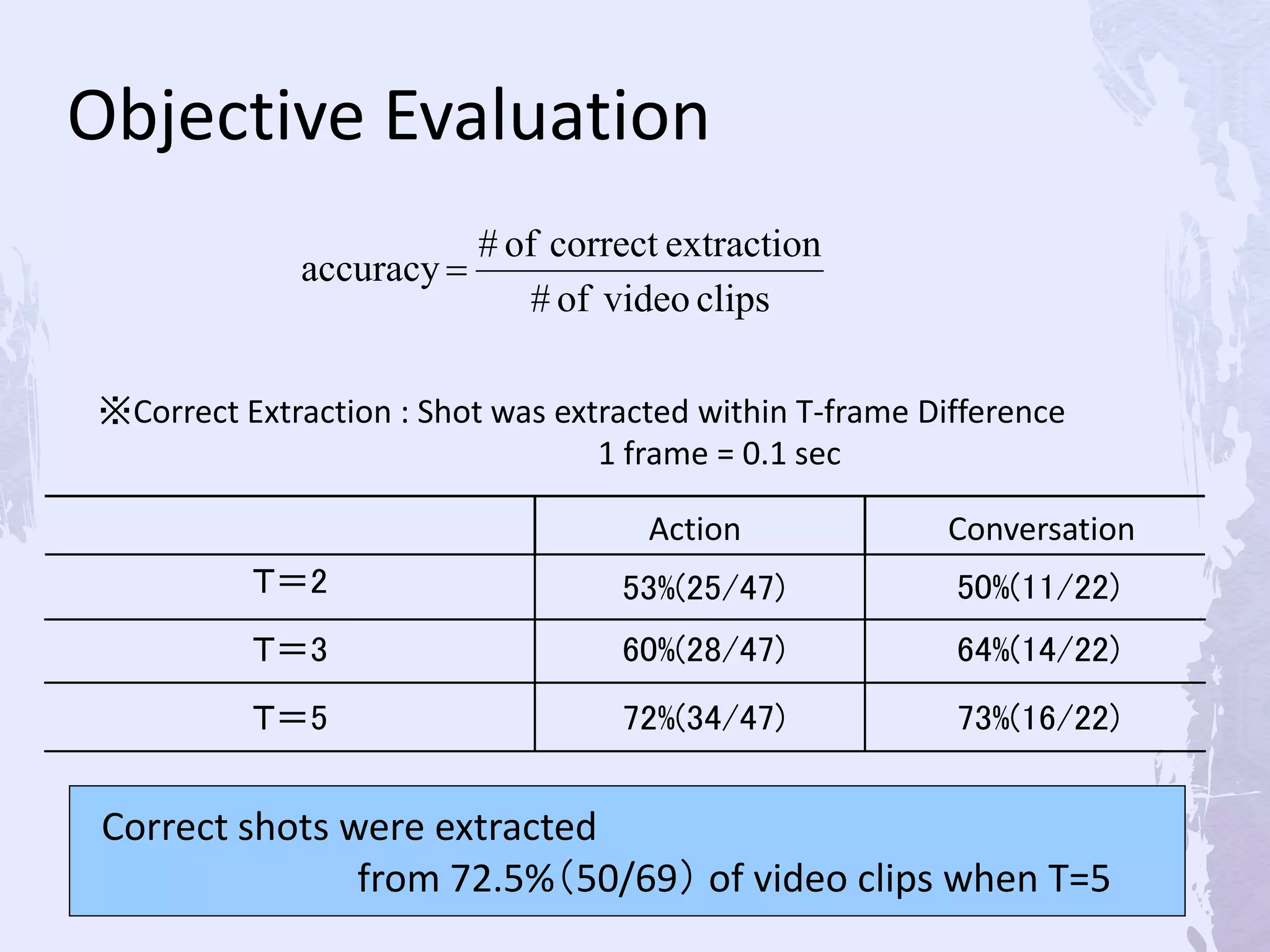 Objective Evaluation
clipsvideoof#
extractioncorrectof#
accuracy 
※Correct Extraction : Shot was extracted within T-frame Difference
1 frame = 0.1 sec
Correct shots were extracted
from 72.5%（50/69） of video clips when T=5
73%(16/22)72%(34/47)Ｔ＝5
64%(14/22)60%(28/47)Ｔ＝3
50%(11/22)53%(25/47)Ｔ＝2
Action Conversation
 
