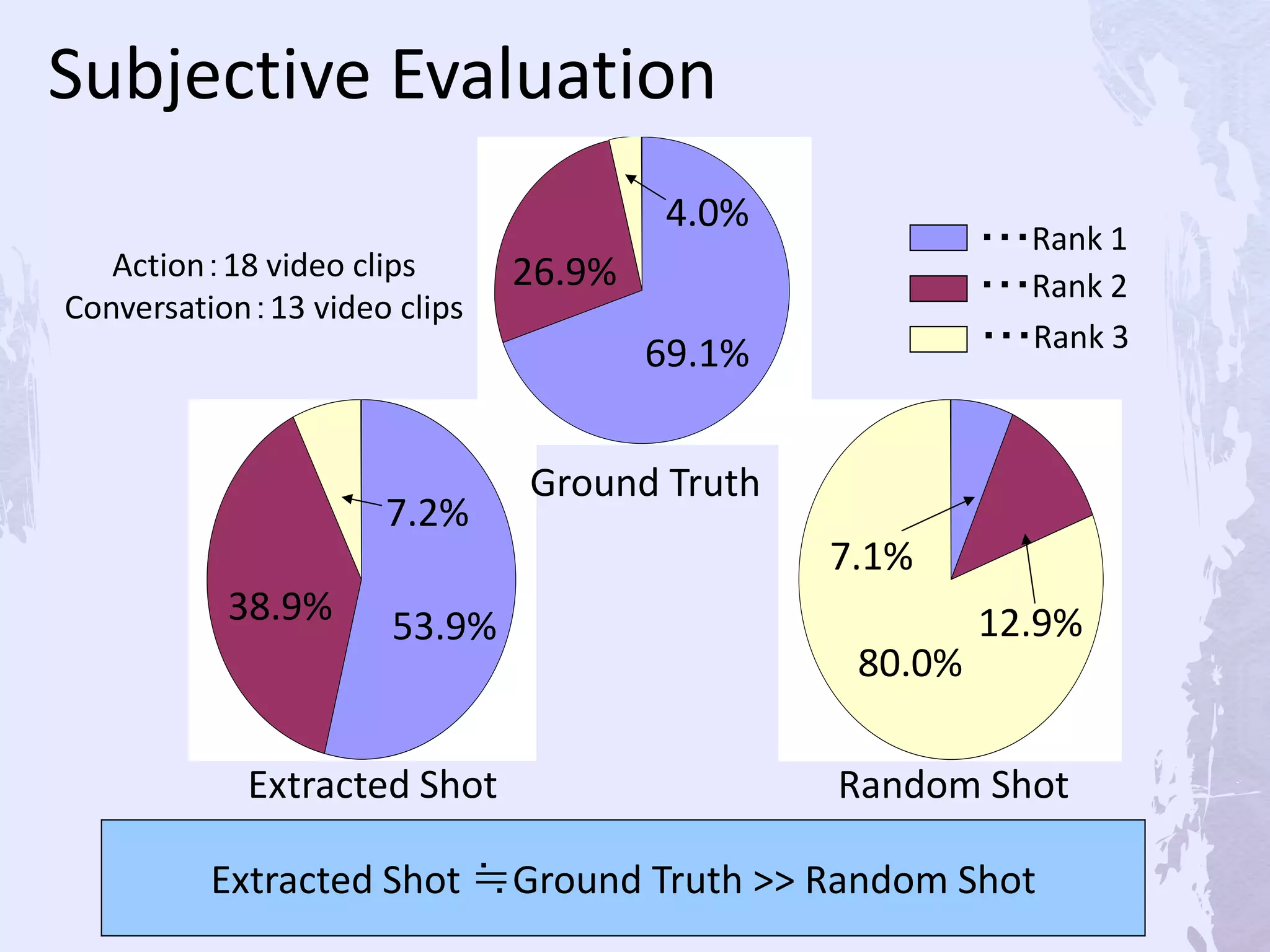 Ground Truth
Extracted Shot Random Shot
・・・Rank 1
・・・Rank 2
・・・Rank 3
69.1%
26.9%
4.0%
53.9%38.9%
7.2%
7.1%
12.9%
80.0%
Action：18 video clips
Conversation：13 video clips
Subjective Evaluation
Extracted Shot ≒Ground Truth >> Random Shot
 