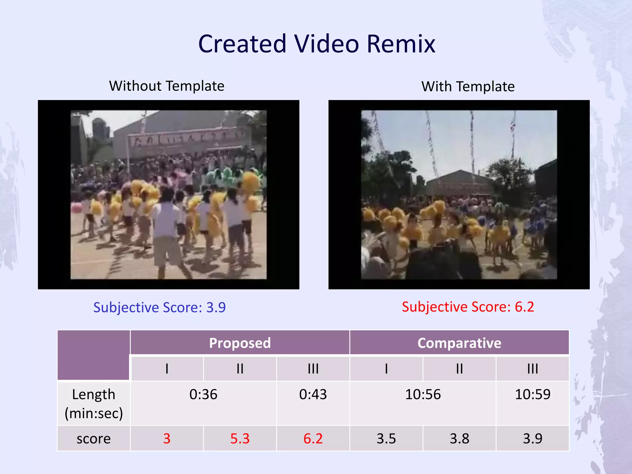 Subjective Score: 6.2Subjective Score: 3.9
Without Template With Template
Created Video Remix
Proposed Comparative
I II III I II III
Length
(min:sec)
0:36 0:43 10:56 10:59
score 3 5.3 6.2 3.5 3.8 3.9
 