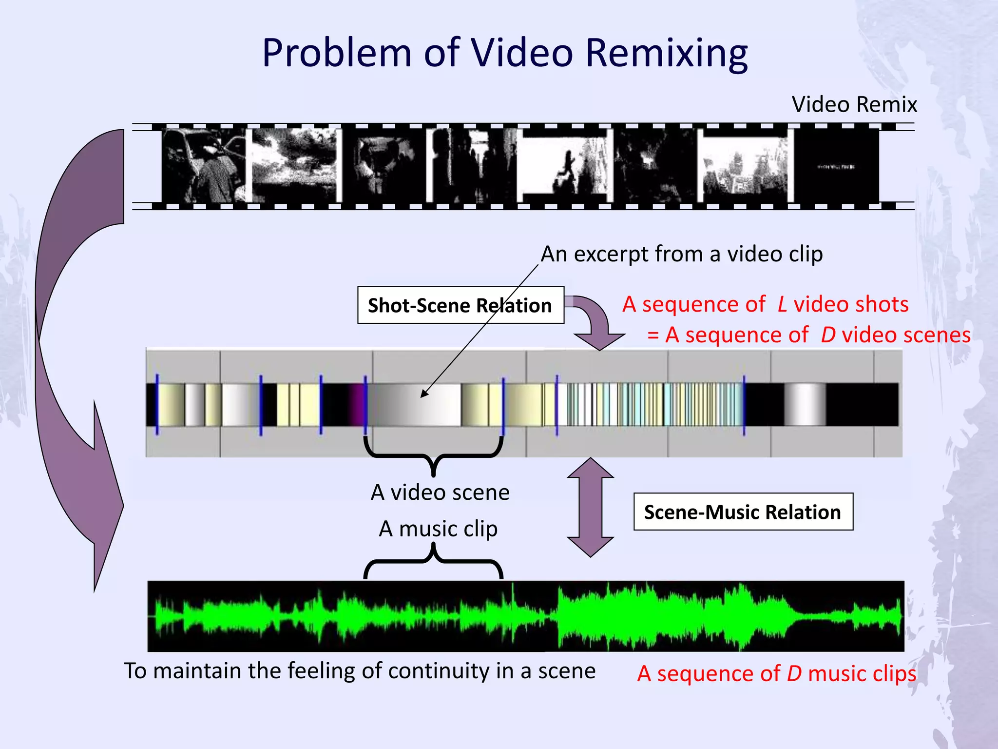 Video Remix
Scene-Music Relation
Shot-Scene Relation A sequence of L video shots
A sequence of D music clips
A video scene
Problem of Video Remixing
A music clip
= A sequence of D video scenes
An excerpt from a video clip
To maintain the feeling of continuity in a scene
 