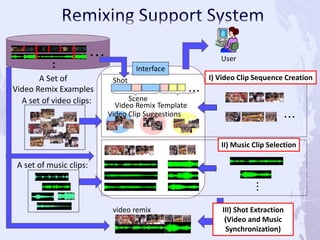 video remix
I) Video Clip Sequence Creation
Interface
II) Music Clip Selection
III) Shot Extraction
(Video and Music
Synchronization)
User
・・・
・・・
A set of video clips:
A set of music clips:
A Set of
Video Remix Examples
・・・
・
・
・・・
Video Remix Template
Shot
Scene
Video Clip Suggestions
 