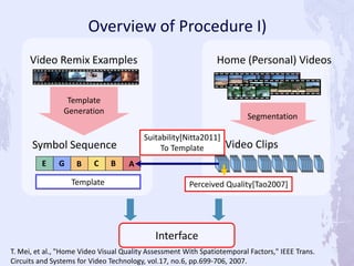 Video Remix Examples
Symbol Sequence
Home (Personal) Videos
Video Clips
Segmentation
Suitability[Nitta2011]
To Template
Perceived Quality[Tao2007]
B AB CGE
Template
Interface
Overview of Procedure I)
Template
Generation
T. Mei, et al., "Home Video Visual Quality Assessment With Spatiotemporal Factors," IEEE Trans.
Circuits and Systems for Video Technology, vol.17, no.6, pp.699-706, 2007.
 