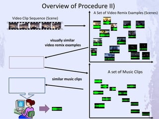 Video Clip Sequence (Scene)
Overview of Procedure II)
A Set of Video Remix Examples (Scenes)
A set of Music Clips
visually similar
video remix examples
similar music clips
 