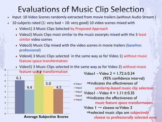  Input：10 Video Scenes randomly extracted from movie trailers (without Audio Stream )
 10 subjects rated (1: very bad – 10: very good) 10 video scenes mixed with
 Video1) 3 Music Clips Selected by Proposed Approach
 Video2) Music Clips most similar to the music excerpts mixed with the 3 least
similar video scenes
 Video3) Music Clip mixed with the video scenes in movie trailers (baseline:
professional)
 Video4) 3 Music Clips selected in the same way as for Video 1) without music
feature space transformation
 Video5) 3 Music Clips selected in the same way as for Video 2) without music
feature space transformation Video1 –Video 2 = 1.72±0.34
(95% confidence interval)
⇒indicates the effectiveness of
similarity-based music clip selection
Video1 –Video 4 = 1.11±0.35
⇒indicates the effectiveness of
music feature space transformation
Video 1 → closest toVideo 3
⇒selected music clips are subjectively
closest to professionally selected ones
0
1
2
3
4
5
6
7
8
Video1
Video2
Video3
Video4
Video5
Average Subjective Scores
6.1
4.4
7.2
5.0
4.5
 