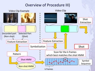 k frames
Discarded part
(Non-shot)
Selected Part
(Shot)
Video Clip Example Video Clip
Shot
Extraction
Feature Extraction
Pattern
Scan for the k frames
which best matches the shot HMM
Feature Extraction
ShotSymbolization
Symbol
Sequence
Shot HMM
Non-shot HMM
Overview of Procedure III)
 
