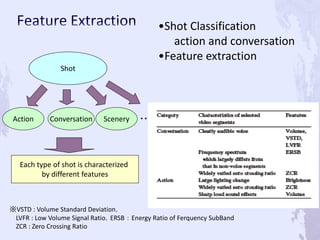 •Shot Classification
action and conversation
•Feature extraction
Shot
Action Conversation Scenery ・・・
※VSTD : Volume Standard Deviation，
LVFR : Low Volume Signal Ratio，ERSB ： Energy Ratio of Ferquency SubBand
ZCR : Zero Crossing Ratio
Each type of shot is characterized
by different features
 