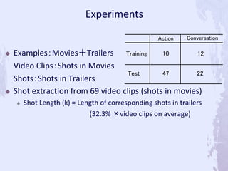  Examples：Movies＋Trailers
Video Clips：Shots in Movies
Shots：Shots in Trailers
 Shot extraction from 69 video clips (shots in movies)
 Shot Length (k) = Length of corresponding shots in trailers
(32.3% ×video clips on average)
2247Test
1210Training
ConversationAction
Experiments
 