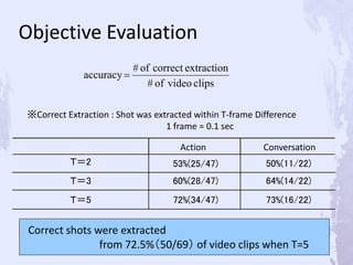 Objective Evaluation
clipsvideoof#
extractioncorrectof#
accuracy 
※Correct Extraction : Shot was extracted within T-frame Difference
1 frame = 0.1 sec
Correct shots were extracted
from 72.5%（50/69） of video clips when T=5
73%(16/22)72%(34/47)Ｔ＝5
64%(14/22)60%(28/47)Ｔ＝3
50%(11/22)53%(25/47)Ｔ＝2
Action Conversation
 