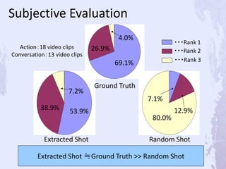 Ground Truth
Extracted Shot Random Shot
・・・Rank 1
・・・Rank 2
・・・Rank 3
69.1%
26.9%
4.0%
53.9%38.9%
7.2%
7.1%
12.9%
80.0%
Action：18 video clips
Conversation：13 video clips
Subjective Evaluation
Extracted Shot ≒Ground Truth >> Random Shot
 