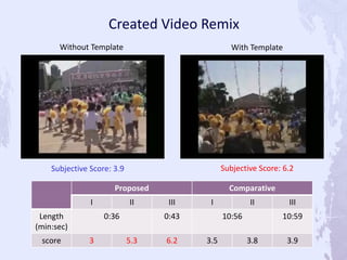 Subjective Score: 6.2Subjective Score: 3.9
Without Template With Template
Created Video Remix
Proposed Comparative
I II III I II III
Length
(min:sec)
0:36 0:43 10:56 10:59
score 3 5.3 6.2 3.5 3.8 3.9
 