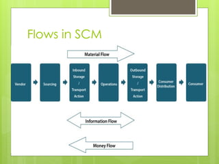 Scm Learning Flowchart MMMLecture 9th supply chain management.pptx
