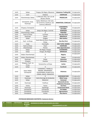 Junín Satipo Pangoa, Río Negro, Mazamari Amazonas Trading SAC En ejecución
Junín Junín Ondores COOPECAN En ejecución
Junín Chanchamayo, Satipo
La Merced, Vitoc, San Luis de
Shuaro, Perene
PRODELSUR En ejecución
Junín
Concepción, Jauja,
Huancayo
Apata, Matahuasi, 9 de Julio ,
San Jerónimo, Hualhuas, San
Lorenzo y Mantaro.
MISKIFOOD, CONCELAC En ejecución
Junín Chupaca, Concepción 0
USIBAMBINO,
VICTORIA
En ejecución
Junín Satipo Satipo, Rio Negro, Coviriali. SUMAQAO En ejecución
JUNÍN Chanchamayo, Satipo 0 PERUHSA En ejecución
Junín Yauli-La Oroya La Oroya Doe Run Perú En ejecución
Junín Huancayo Viques INKAPALCA En ejecución
Junín Satipo Pangoa Miel Andina En ejecución
Junín Yauli - La Oroya
Santa Rosa de Sacco, Huari, La
Oroya
Doe Run Perú En ejecución
Junín Jauja Canchayllo SAIS TUPAC AMARU En ejecución
Junín Yauli-La Oroya Huari COAFRUBA En ejecución
Junín Chanchamayo Perene Selva Agroindustrial En ejecución
Junín Satipo Río Negro, Pangoa ECOANDINO En ejecución
Junín Satipo Pangoa, Río Negro DIPERUGIA En ejecución
Junín Satipo, Chanchamayo 0 Negrisa
En ejecución
Junín Satipo, Chanchamayo 0 Coinca En ejecución
Junín Huancayo Sicaya Interamsa En ejecución
Junín Chupaca Huachac Interamsa En ejecución
Junín
Chupaca, Yauli - La
Oroya
Yanacancha, La Oroya Lactea En ejecución
Junín Satipo 0 Eurofresh En ejecución
Junín
Jauja, Satipo,
Concepción
CURIMARCA, TAMBILLO,
MASMA, ANDAMARCA,
TOLDOPAMPA, RUNATULLO,
COMAS, MACO, PARIASCHO
Inkamoss En ejecución
Junín Satipo 0 AGROMANTARO En ejecución
Junín Huancayo Santo Domingo de Acobamba Miski Yunya En ejecución
Junín Satipo Mazamari Cencosud En ejecución
Junín Huancayo Hualhuas
Rinconcito de las
Tradiciones Peruanas
En ejecución
Junín Tarma Tarma Exo Perú En ejecución
Junín Huancayo Sapallanga Corporación Roots En ejecución
Junín Concepción Concepción GF FOODS En ejecución
Junín Concepción Concepción Agromantaro En ejecución
Junín Concepción Comas Elcy Guerra En ejecución
- POTENCIAR MERCADOS EXISTENTES: Asistencia técnica
N° Producto Sub-Producto Indicador
de ventas
/S/.)
INVERSION DE SIERRA EXPORTADORA (año 2013)
REQUERIMIENTO AL 2013
 