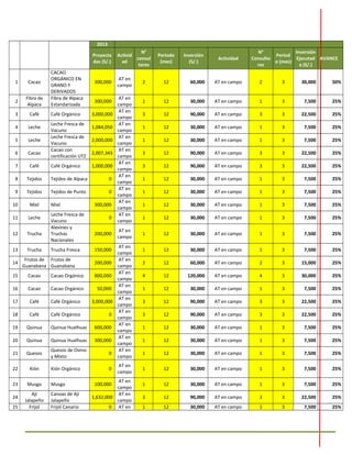 2013
Proyecta
das (S/.)
Activid
ad
N°
consul
tores
Periodo
(mes)
Inversión
(S/.)
Actividad
N°
Consulto
res
Period
o (mes)
Inversión
Ejecutad
a (S/.)
AVANCE
1 Cacao
CACAO
ORGÁNICO EN
GRANO Y
DERIVADOS
300,000
AT en
campo
2 12 60,000 AT en campo 2 3 30,000 50%
2
Fibra de
Alpaca
Fibra de Alpaca
Estandarizada
300,000
AT en
campo
1 12 30,000 AT en campo 1 3 7,500 25%
3 Café Café Orgánico 3,000,000
AT en
campo
3 12 90,000 AT en campo 3 3 22,500 25%
4 Leche
Leche Fresca de
Vacuno
1,084,050
AT en
campo
1 12 30,000 AT en campo 1 3 7,500 25%
5 Leche
Leche Fresca de
Vacuno
2,000,000
AT en
campo
1 12 30,000 AT en campo 1 3 7,500 25%
6 Cacao
Cacao con
certificación UTZ
2,007,343
AT en
campo
3 12 90,000 AT en campo 3 3 22,500 25%
7 Café Café Orgánico 1,000,000
AT en
campo
3 12 90,000 AT en campo 3 3 22,500 25%
8 Tejidos Tejidos de Alpaca 0
AT en
campo
1 12 30,000 AT en campo 1 3 7,500 25%
9 Tejidos Tejidos de Punto 0
AT en
campo
1 12 30,000 AT en campo 1 3 7,500 25%
10 Miel Miel 300,000
AT en
campo
1 12 30,000 AT en campo 1 3 7,500 25%
11 Leche
Leche Fresca de
Vacuno
0
AT en
campo
1 12 30,000 AT en campo 1 3 7,500 25%
12 Trucha
Alevines y
Truchas
Nacionales
200,000
AT en
campo
1 12 30,000 AT en campo 1 3 7,500 25%
13 Trucha Trucha Fresca 150,000
AT en
campo
1 12 30,000 AT en campo 1 3 7,500 25%
14
Frutos de
Guanabana
Frutos de
Guanabana
200,000
AT en
campo
2 12 60,000 AT en campo 2 3 15,000 25%
15 Cacao Cacao Orgánico 800,000
AT en
campo
4 12 120,000 AT en campo 4 3 30,000 25%
16 Cacao Cacao Orgánico 50,000
AT en
campo
1 12 30,000 AT en campo 1 3 7,500 25%
17 Café Café Orgánico 3,000,000
AT en
campo
3 12 90,000 AT en campo 3 3 22,500 25%
18 Café Café Orgánico 0
AT en
campo
3 12 90,000 AT en campo 3 3 22,500 25%
19 Quinua Quinua Hualhuas 600,000
AT en
campo
1 12 30,000 AT en campo 1 3 7,500 25%
20 Quinua Quinua Hualhuas 300,000
AT en
campo
1 12 30,000 AT en campo 1 3 7,500 25%
21 Quesos
Quesos de Ovino
y Mixto
0
AT en
campo
1 12 30,000 AT en campo 1 3 7,500 25%
22 Kión Kión Orgánico 0
AT en
campo
1 12 30,000 AT en campo 1 3 7,500 25%
23 Musgo Musgo 100,000
AT en
campo
1 12 30,000 AT en campo 1 3 7,500 25%
24
Ají
Jalapeño
Canoas de Ají
Jalapeño
1,632,000
AT en
campo
3 12 90,000 AT en campo 3 3 22,500 25%
25 Frijol Frijol Canario 0 AT en 1 12 30,000 AT en campo 1 3 7,500 25%
 