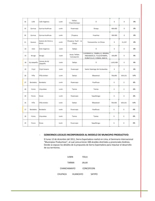 - GOBIERNOS LOCALES INCORPORADOS AL MODELO DE MUNICIPIO PRODUCTIVO:
El lunes 12 de diciembre del 2011, Sierra Exportadora realizó en Lima, el Seminario Internacional
“Municipios Productivos”, al cual concurrieron 348 alcaldes distritales y provinciales Andinos.
Donde se expuso los detalles de la propuesta de Sierra Exportadora para impulsar el desarrollo
de sus territorios.
JUNIN YAULI
TARMA JAUJA
CHANCHAMAYO CONCEPCION
CHUPACA HUANCAYO SATIPO
 
