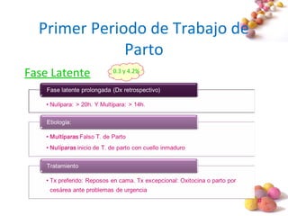 #
Primer Periodo de Trabajo de
Parto
Fase Latente 0.3 y 4.2%
 