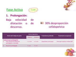 #
Fase Activa
1. Prolongación:
Baja velocidad de
dilatación o de
descenso.
30% desproporción
cefalopelvica
Patrón del trabajo de parto
Criterios diagnósticos
Tratamiento preferido Tratamiento excepcional
Nulíparas Multíparas
Trastornos por prolongación
1. Fase activada de dilatación
prolongada o retardada
< 1.2 cm/h <1.5 cm/h Expectante y de apoyo Parto por cesárea si existe DCP
2. Descenso prolongado <1 cm/h <2 cm/h
2 a 4%
 