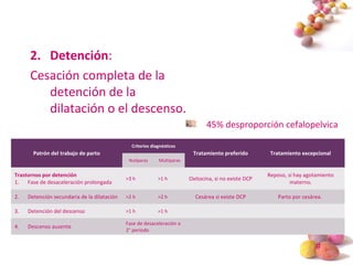 #
2. Detención:
Cesación completa de la
detención de la
dilatación o el descenso.
45% desproporción cefalopelvica
Patrón del trabajo de parto
Criterios diagnósticos
Tratamiento preferido Tratamiento excepcional
Nulíparas Multíparas
Trastornos por detención
1. Fase de desaceleración prolongada
>3 h >1 h Oxitocina, si no existe DCP
Reposo, si hay agotamiento
materno.
2. Detención secundaria de la dilatación >2 h >2 h Cesárea si existe DCP Parto por cesárea.
3. Detención del descenso >1 h >1 h
4. Descenso ausente
Fase de desaceleración o
2° periodo
 