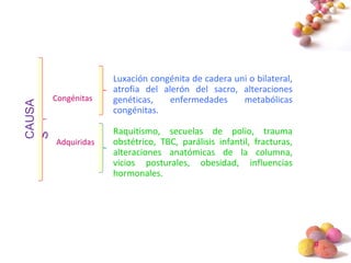 #
CAUSA
S
Congénitas
Adquiridas
Luxación congénita de cadera uni o bilateral,
atrofia del alerón del sacro, alteraciones
genéticas, enfermedades metabólicas
congénitas.
Raquitismo, secuelas de polio, trauma
obstétrico, TBC, parálisis infantil, fracturas,
alteraciones anatómicas de la columna,
vicios posturales, obesidad, influencias
hormonales.
 
