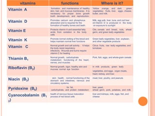 vitamins                  functions                                  Where is it?
                      formation and maintenance of healthy        Yellow ,orange, and dark           green
Vitamin A            skin, hair, and mucous membranes. It is      vegetables; fruits, liver, eggs, cheese,
                     necessary for proper bone growth             butter, and milk.
                     tooth development, and reproduction.
                     Promotes calcium and phosphorus              Milk, egg yolk, liver, tuna, and cod liver
Vitamin D            absorption and is required for the           oil.Vitamin D is produced in the body
                     formation of healthy bones and teeth.        on exposure to sunlight
                     Protects vitamin A and essential fatty       Oils, cereals and bread, nuts, wheat
Vitamin E            acids from oxidation in the body             germ, and green leafy vegetables
                     cells
                     Promote normal clotting of the blood and     Green leafy vegetables, liver, soybean,
Vitamin K            helps maintain normal liver functions        and other vegetable products
                     Normal growth and cell activity . It helps   Citrus fruits, raw leafy vegetables, and
Vitamin C            the body resist respiratory                  tomatoes
                     infections. Wounds and burns require
                     vitamin C for healing
                     Normal growth, carbohydrate                  Pork, fish, eggs, and whole-grain cereals
Thiamin B1           metabolism functioning of the heart,
                     nerves, and muscles
                     Normal growth, vigor, healthy skin and       in milk products, green leafy
Riboflavin (B2)      mucosa normal eye function
                                                                  vegetables, and eggs. organ meats,
                                                                  heart, kidney, and liver.
                       skin health, normal functioning of the     meat, liver, poultry, and peanuts
Niacin (B3)          stomach and intestines, nervous and
                     circulatory systems.
                                    for fat,                      liver, yeast,
Pyridoxine (B6)      carbohydrate, and protein metabolism         wheat germ, pork, potatoes, and milk
                     health of nervous tissue maturation          liver and kidneys, milk, eggs, fish, and
Cyanocobalamin (B1   process of red blood cells                   cheese

2)
 