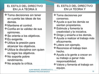 JUAN MANUEL RODRÍGUEZ GARCÍA –
ADMINISTRACIÓN BÁSICA 15
EL ESTILO DEL DIRECTIVO
EN LA A TEORIA X
EL ESTILO DEL DIRECTIVO
EN LA A TEORIA X
Toma decisiones por
consenso.
Ayuda a que los demás se
sientan propietarios.
Estimula y fomenta la
creatividad y la iniciativa.
Dirige y enseña a los demás.
Ayuda a realizar el trabajo más
eficazmente.
Lidera con ejemplo.
Reconoce el trabajo bien
hecho.
Ayuda a la gente a crecer en
su trabajo a ganar más
responsabilidad.
Valora y fomenta el trabajo en
equipo.
Toma decisiones por
consenso.
Ayuda a que los demás se
sientan propietarios.
Estimula y fomenta la
creatividad y la iniciativa.
Dirige y enseña a los demás.
Ayuda a realizar el trabajo más
eficazmente.
Lidera con ejemplo.
Reconoce el trabajo bien
hecho.
Ayuda a la gente a crecer en
su trabajo a ganar más
responsabilidad.
Valora y fomenta el trabajo en
equipo.
EL ESTILO DEL DIRECTIVO
EN LA TEORIA Y
EL ESTILO DEL DIRECTIVO
EN LA TEORIA Y
Toma decisiones sin tener
en cuenta las ideas de los
demás.
Mantiene el control.
Confía en la validez de sus
opiniones.
Se orienta a los objetivos.
Es exigente.
Utiliza la presión para
alcanzar los objetivos.
Utiliza la disciplina con quien
no logre los objetivos.
No soporte pobre
rendimiento.
No acepta la crítica.
Toma decisiones sin tener
en cuenta las ideas de los
demás.
Mantiene el control.
Confía en la validez de sus
opiniones.
Se orienta a los objetivos.
Es exigente.
Utiliza la presión para
alcanzar los objetivos.
Utiliza la disciplina con quien
no logre los objetivos.
No soporte pobre
rendimiento.
No acepta la crítica.
 