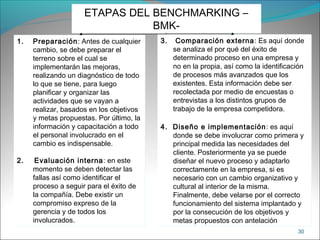 30
ETAPAS DEL BENCHMARKING –
BMK-
ETAPAS DEL BENCHMARKING –
BMK-
1. Preparación: Antes de cualquier
cambio, se debe preparar el
terreno sobre el cual se
implementarán las mejoras,
realizando un diagnóstico de todo
lo que se tiene, para luego
planificar y organizar las
actividades que se vayan a
realizar, basados en los objetivos
y metas propuestas. Por último, la
información y capacitación a todo
el personal involucrado en el
cambio es indispensable.
2. Evaluación interna: en este
momento se deben detectar las
fallas así como identificar el
proceso a seguir para el éxito de
la compañía. Debe existir un
compromiso expreso de la
gerencia y de todos los
involucrados.
1. Preparación: Antes de cualquier
cambio, se debe preparar el
terreno sobre el cual se
implementarán las mejoras,
realizando un diagnóstico de todo
lo que se tiene, para luego
planificar y organizar las
actividades que se vayan a
realizar, basados en los objetivos
y metas propuestas. Por último, la
información y capacitación a todo
el personal involucrado en el
cambio es indispensable.
2. Evaluación interna: en este
momento se deben detectar las
fallas así como identificar el
proceso a seguir para el éxito de
la compañía. Debe existir un
compromiso expreso de la
gerencia y de todos los
involucrados.
3. Comparación externa: Es aquí donde
se analiza el por qué del éxito de
determinado proceso en una empresa y
no en la propia, así como la identificación
de procesos más avanzados que los
existentes. Esta información debe ser
recolectada por medio de encuestas o
entrevistas a los distintos grupos de
trabajo de la empresa competidora.
4. Diseño e implementación: es aquí
donde se debe involucrar como primera y
principal medida las necesidades del
cliente. Posteriormente ya se puede
diseñar el nuevo proceso y adaptarlo
correctamente en la empresa, si es
necesario con un cambio organizativo y
cultural al interior de la misma.
Finalmente, debe velarse por el correcto
funcionamiento del sistema implantado y
por la consecución de los objetivos y
metas propuestos con antelación
3. Comparación externa: Es aquí donde
se analiza el por qué del éxito de
determinado proceso en una empresa y
no en la propia, así como la identificación
de procesos más avanzados que los
existentes. Esta información debe ser
recolectada por medio de encuestas o
entrevistas a los distintos grupos de
trabajo de la empresa competidora.
4. Diseño e implementación: es aquí
donde se debe involucrar como primera y
principal medida las necesidades del
cliente. Posteriormente ya se puede
diseñar el nuevo proceso y adaptarlo
correctamente en la empresa, si es
necesario con un cambio organizativo y
cultural al interior de la misma.
Finalmente, debe velarse por el correcto
funcionamiento del sistema implantado y
por la consecución de los objetivos y
metas propuestos con antelación
 
