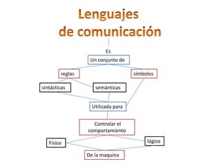 Lenguajes  de comunicación Es Un conjunto de reglas símbolos sintácticas semánticas Utilizada para  Controlar el comportamiento lógico Físico  De la maquina 