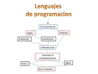 Lenguajes  de programacion Es Un conjunto de reglas símbolos sintácticas semánticas Utilizada para  Controlar el comportamiento lógico Físico  De la maquina 