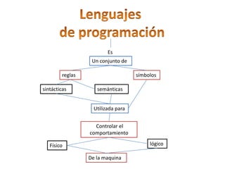 Lenguajes  de programación Es Un conjunto de reglas símbolos sintácticas semánticas Utilizada para  Controlar el comportamiento lógico Físico  De la maquina 