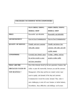 WAN CHONG TOONG
HERBAL SHOP
TOON CHONG TOONG
HERBAL SHOP
PRICE Reasonable and affordable Reasonable and affordable
ADVERTISEMENT Face-to-Face Communication Face-to-Face Communication
QUALITY OF SERVICE Friendly and serve customer
with polite manner
Friendly and always face
customer with smile and with
a polite manner
ATMOSPHERE Crowded, have limited space
for car but overall is a nice
and clean atmosphere
Cooling , chilling and less
people or either traffic
STRATEGIES TO COMPETE WITTH COMPETITORS
WHAT ARE THE
OBSTACLES FACED BY
NEW BUSINESS ?
One of the obstacles faced by the new generation business that
wishes to enter the trustworthy between you and the customer.
Management of the shop and the new trained worker must
reach to quality and demand of the shop and customer.
Communication toward the society demand. Thus, make it
more challenging to start off a new business in herbal industry.
Nevertheless, these difficulties and challenge can be more
 