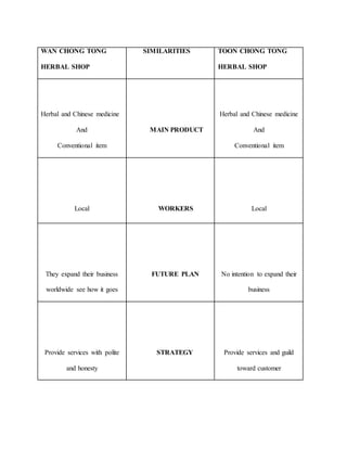WAN CHONG TONG
HERBAL SHOP
SIMILARITIES TOON CHONG TONG
HERBAL SHOP
Herbal and Chinese medicine
And
Conventional item
MAIN PRODUCT
Herbal and Chinese medicine
And
Conventional item
Local WORKERS Local
They expand their business
worldwide see how it goes
FUTURE PLAN No intention to expand their
business
Provide services with polite
and honesty
STRATEGY Provide services and guild
toward customer
 