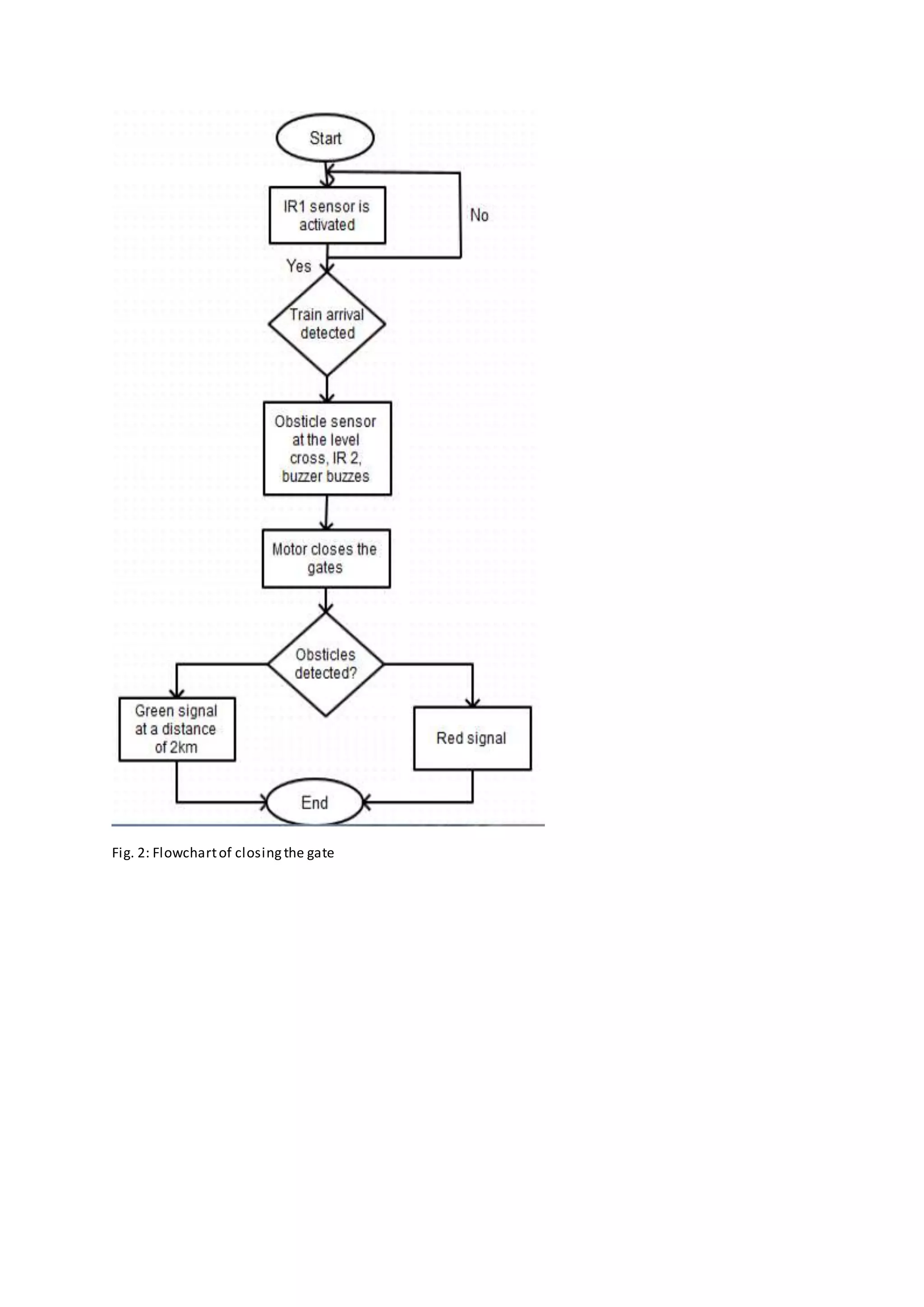 Fig. 2: Flowchartof closingthe gate
 